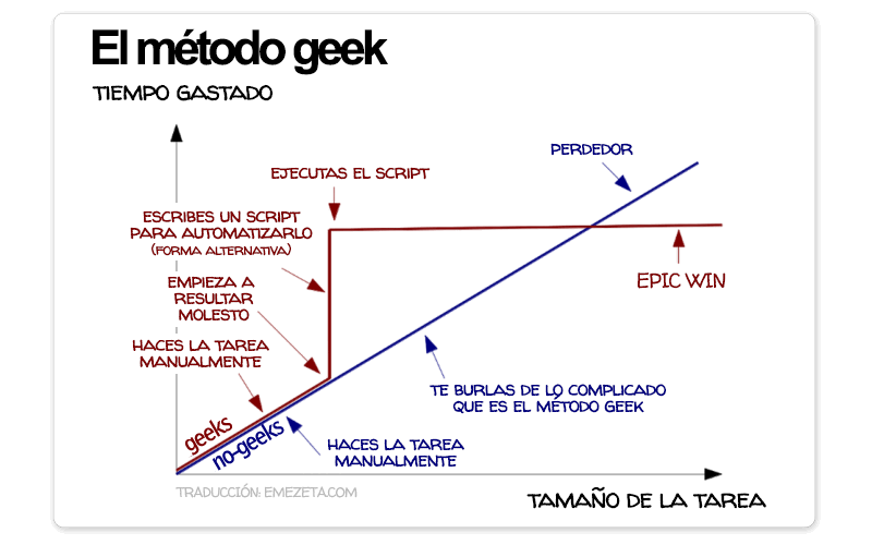 El método geek