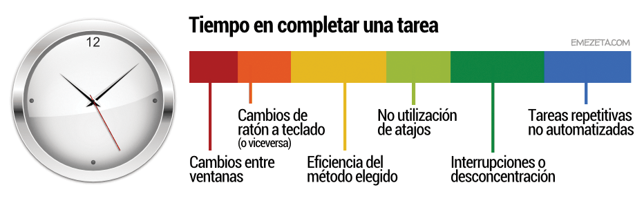 Gestión del tiempo: Tiempo en completar una tarea